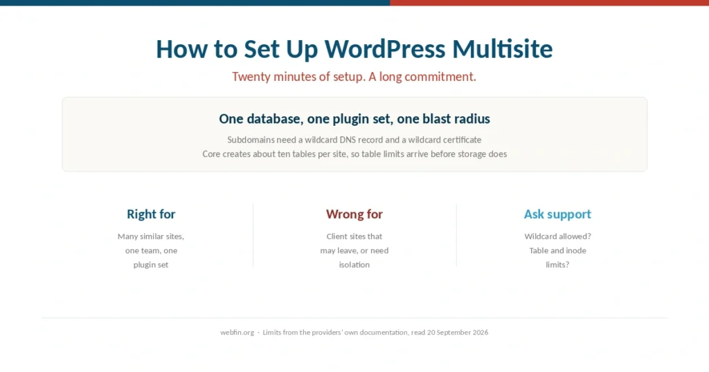 Cover for a guide to setting up WordPress Multisite