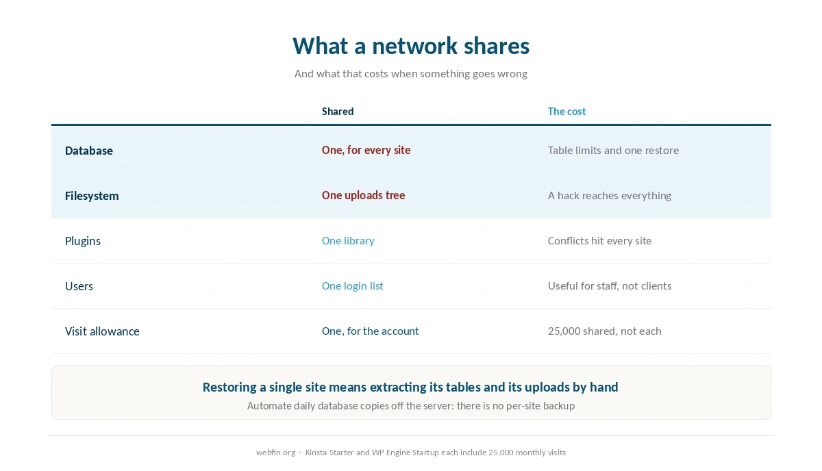 What a network shares and what that costs when something goes wrong