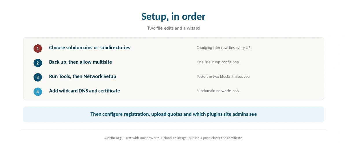 Five steps to set up a WordPress network in the right order
