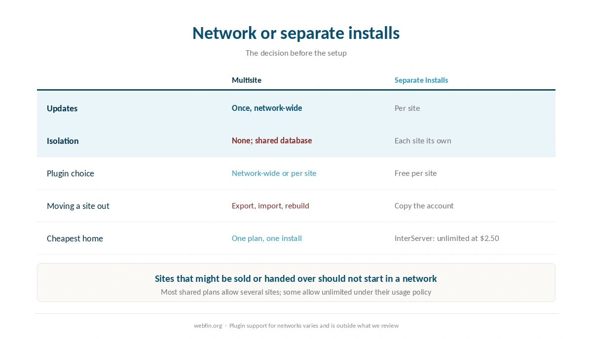 When WordPress Multisite fits and when separate installs fit better