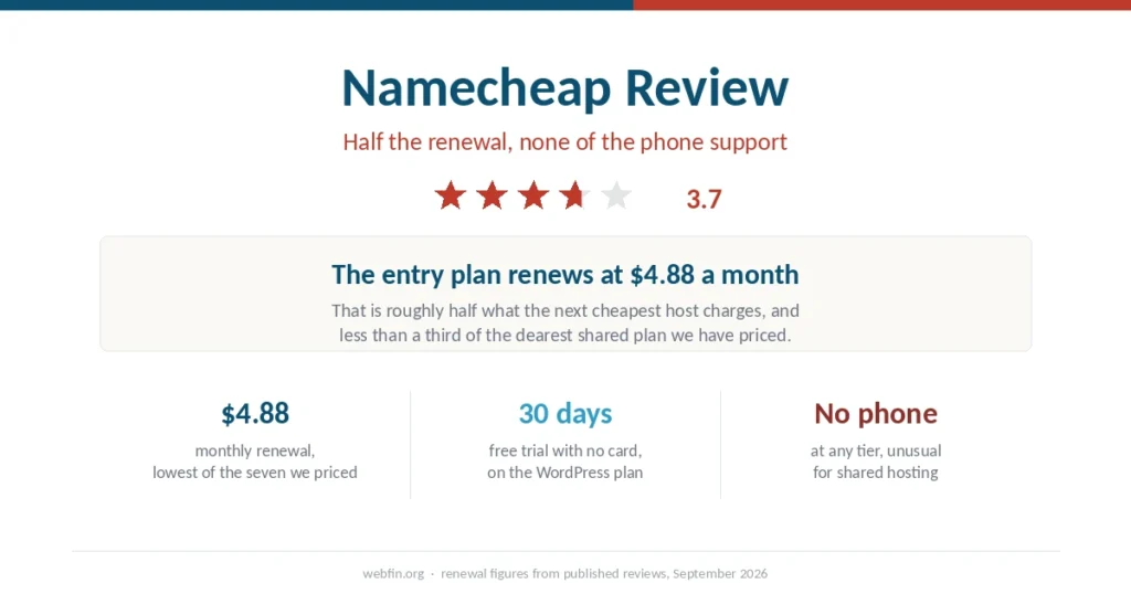 Cover graphic for the Namecheap review with a 3.7 rating, its renewal price and the absence of phone support