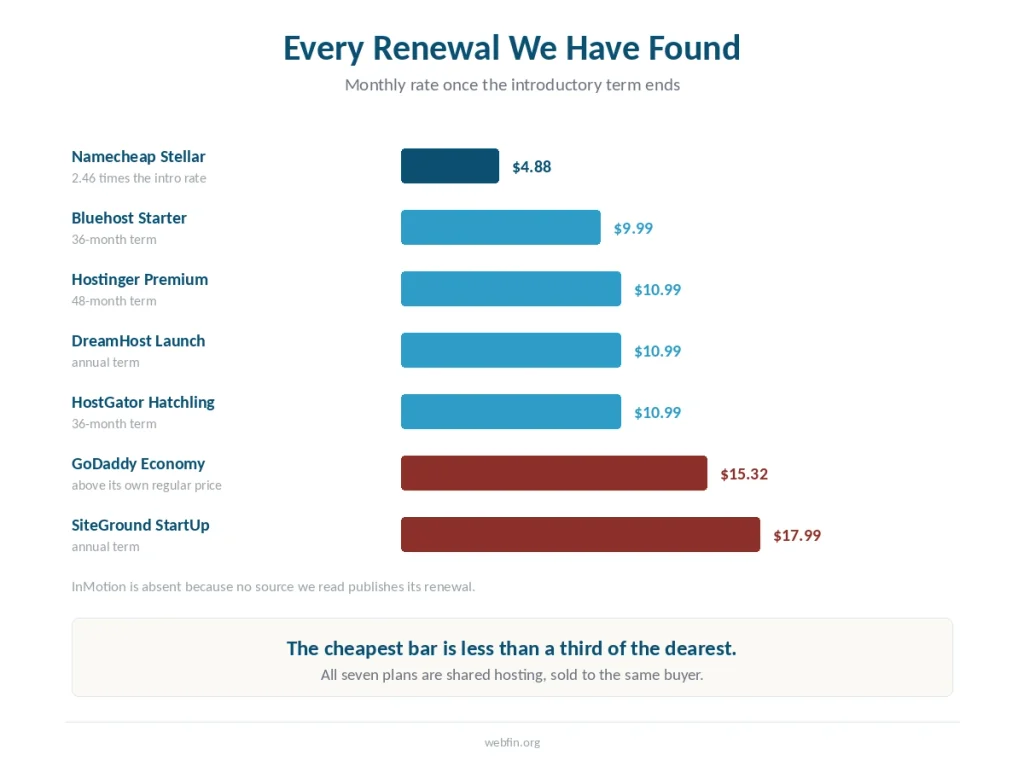 Bar chart of monthly renewal prices across seven shared hosting plans reviewed on this site