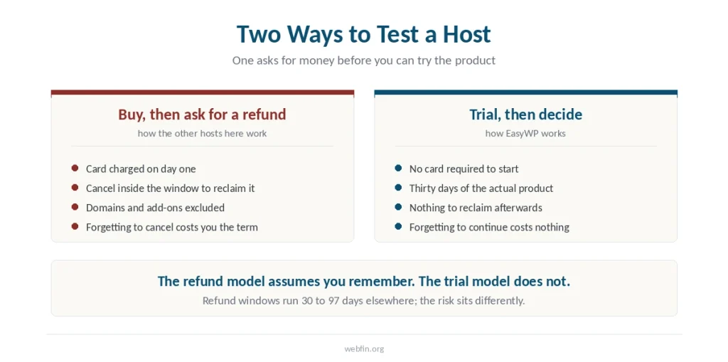 Two panels contrasting buying with a refund window against starting a free trial without a card
