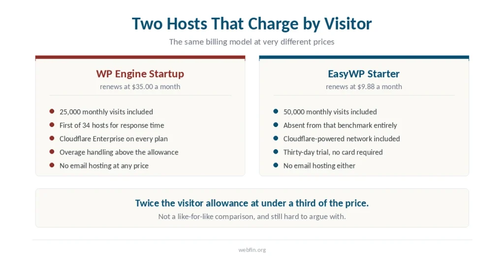 Two panels comparing WP Engine and EasyWP, both billing by monthly visitor count