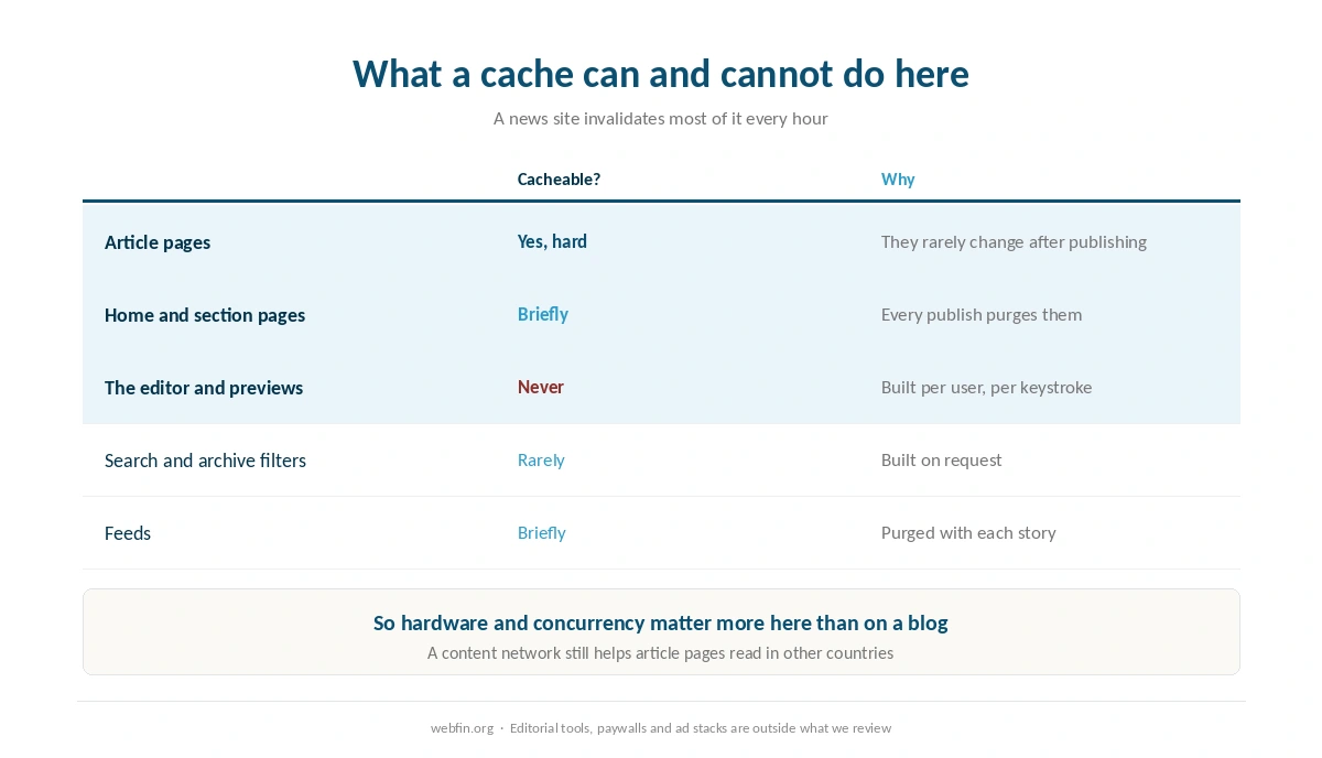 Why a news site defeats page caching and what that leaves to the server
