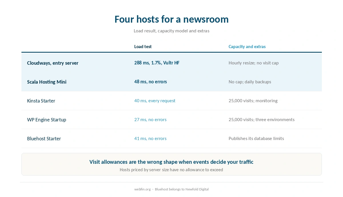 Four hosts for a news site compared on load, visit caps and capacity
