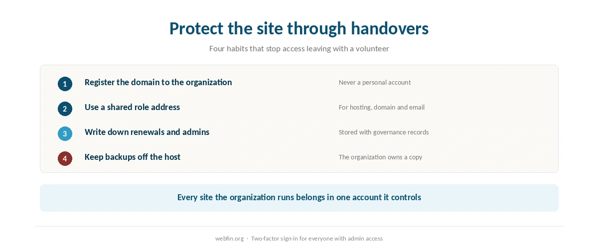 Checklist of governance steps that protect a nonprofit's site and domain