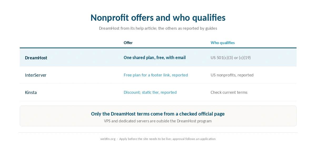 What nonprofit programs each host offers and who qualifies for them