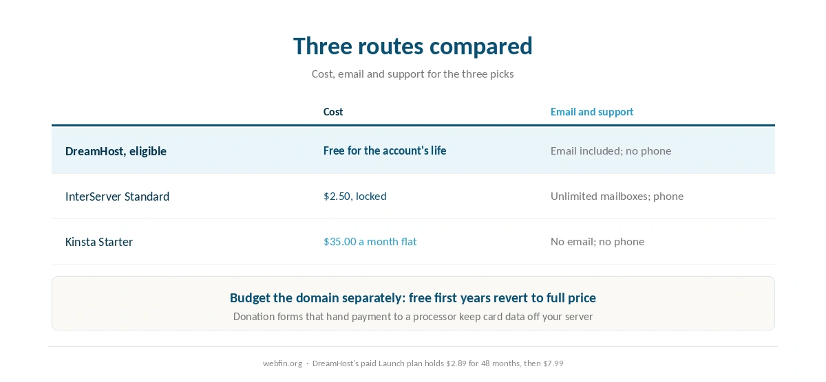 Three nonprofit hosting routes compared on cost, email and support