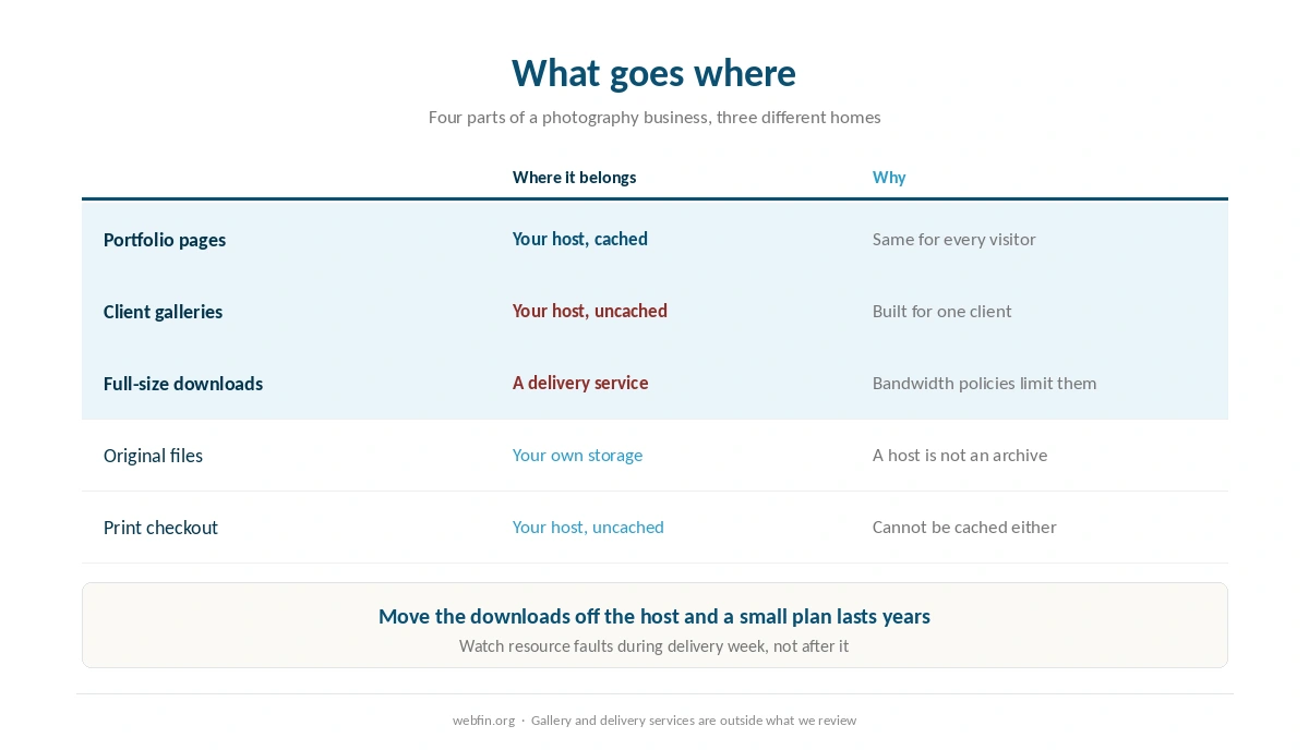 Which parts of a photography site belong on hosting and which belong elsewhere