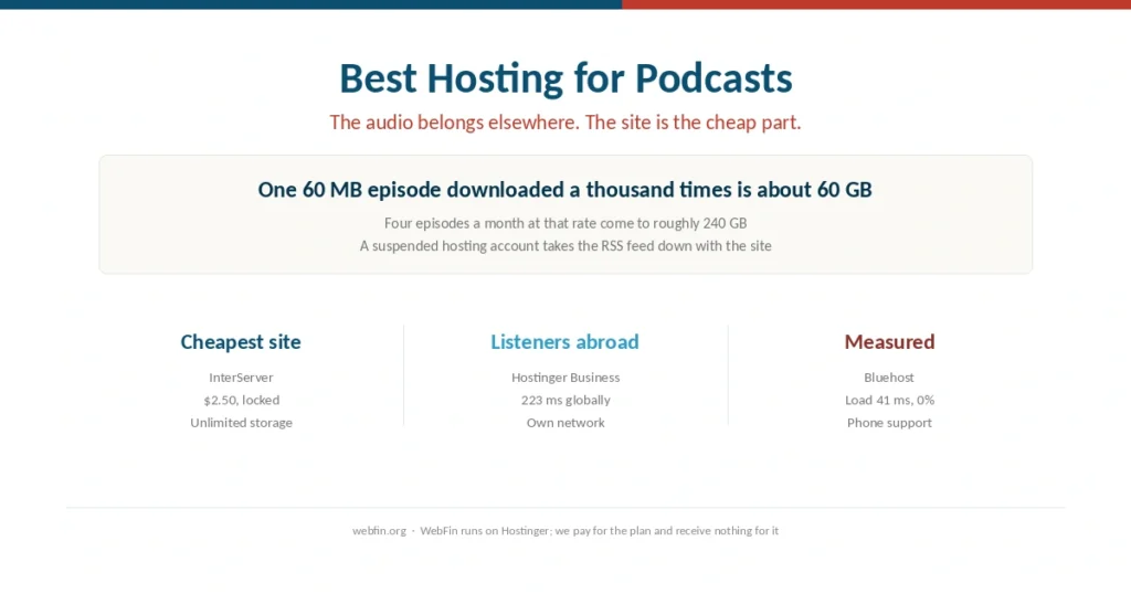Cover for a guide to hosting a podcast website