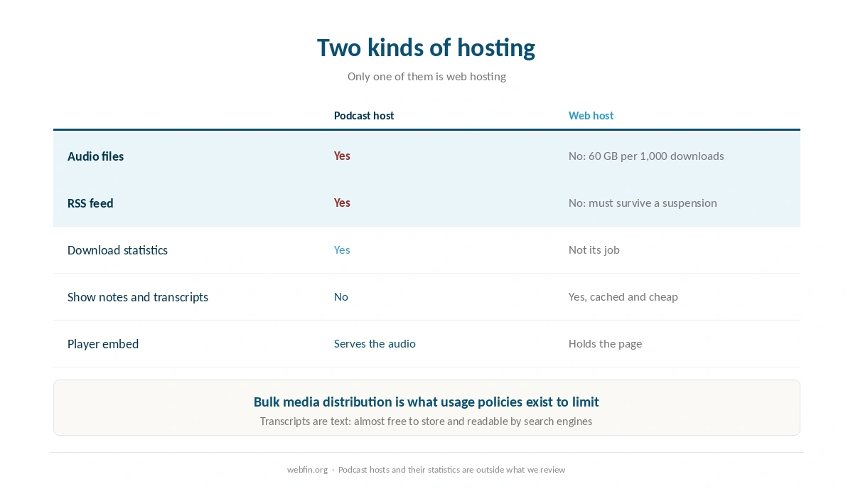 What a podcast host handles and what the website handles