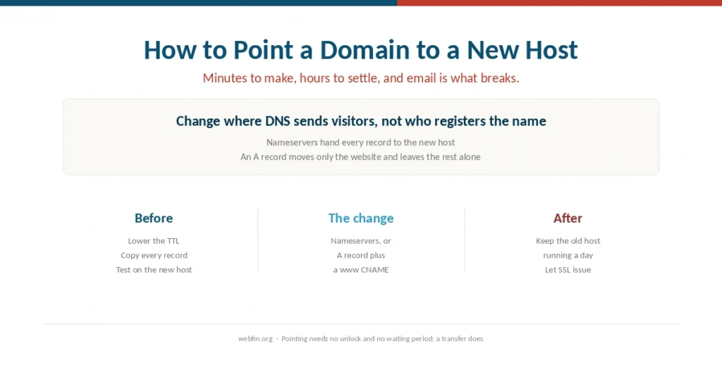 Cover for a guide to pointing a domain to a new hosting company