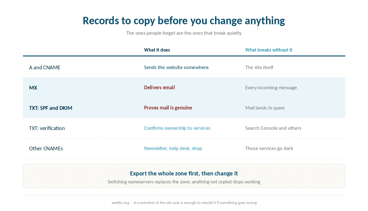Checklist of the DNS records to copy before changing where a domain points