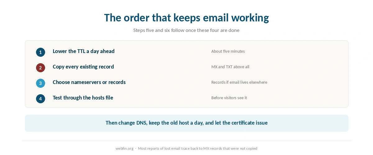 Six steps for pointing a domain to a new host in the order that keeps email working