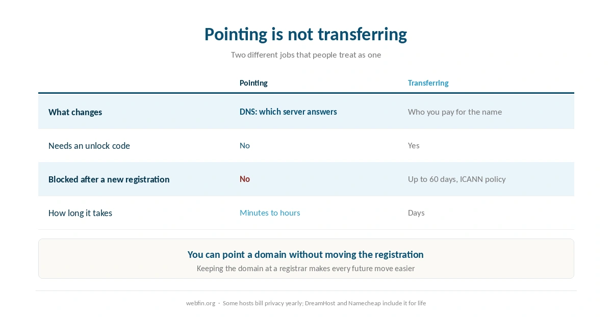 The difference between pointing a domain and transferring its registration