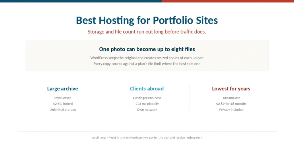 Cover for a guide to portfolio hosting chosen on storage and file limits