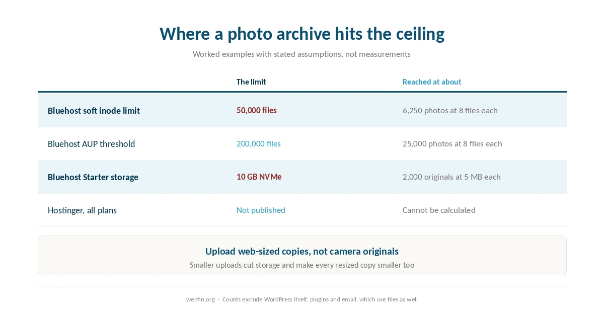 How one uploaded photo becomes several files and what that does to a plan limit