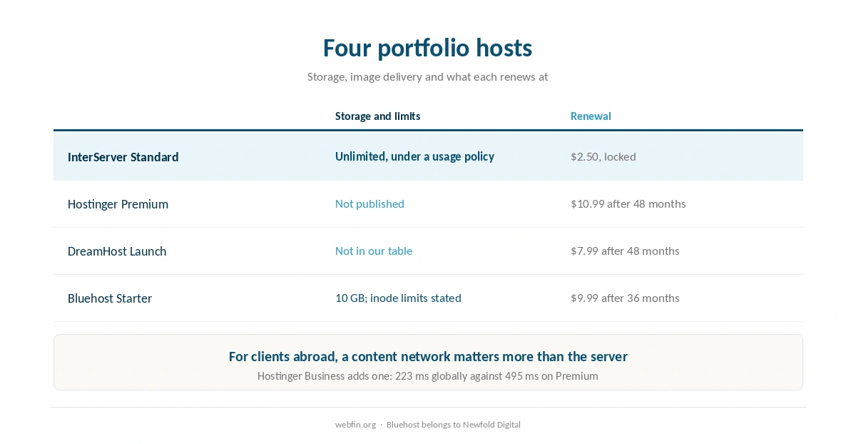Four portfolio hosts compared on storage, file limits, image delivery and renewal