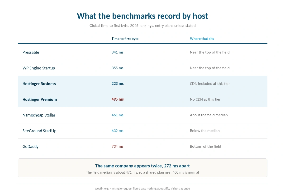 What the 2026 benchmarks record for time to first byte across eight hosts