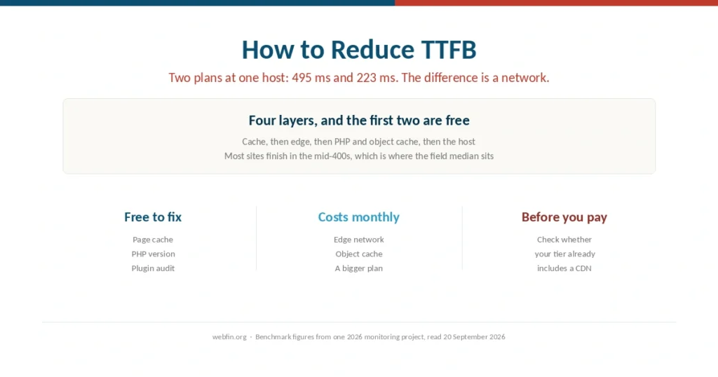 Cover for a guide to reducing time to first byte in four layers