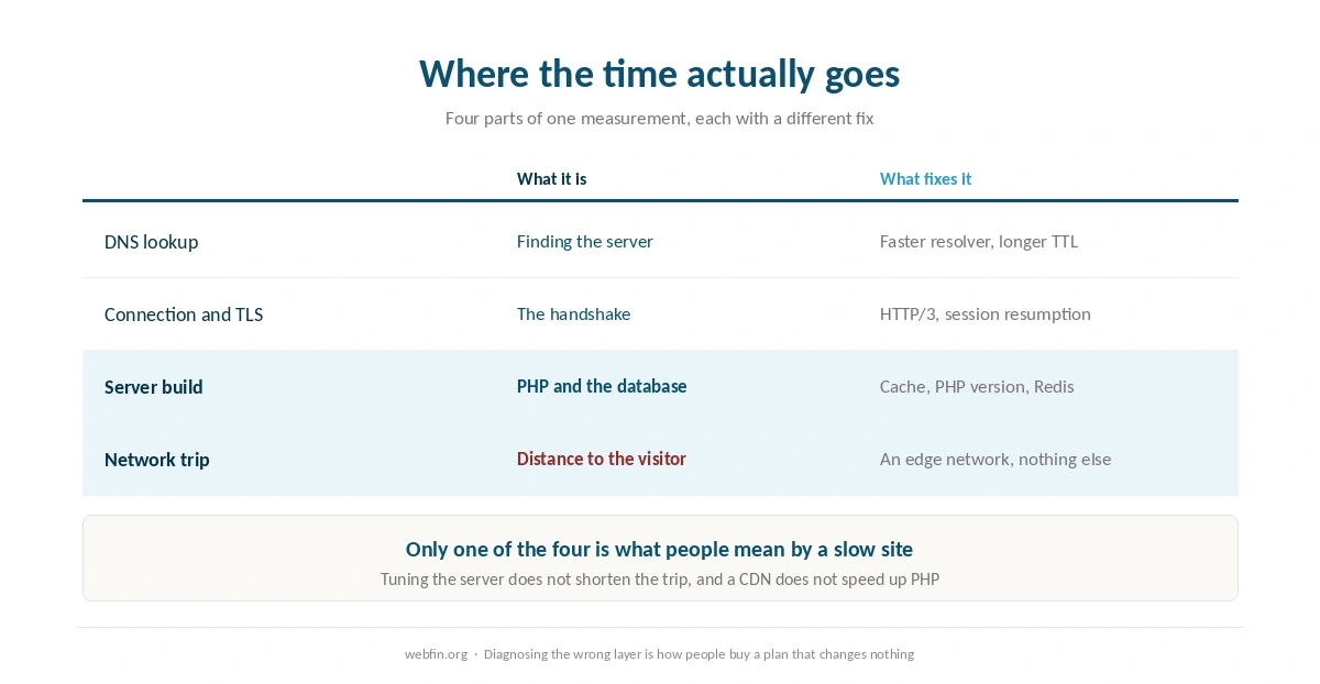 The four parts of time to first byte and which fix belongs to each one