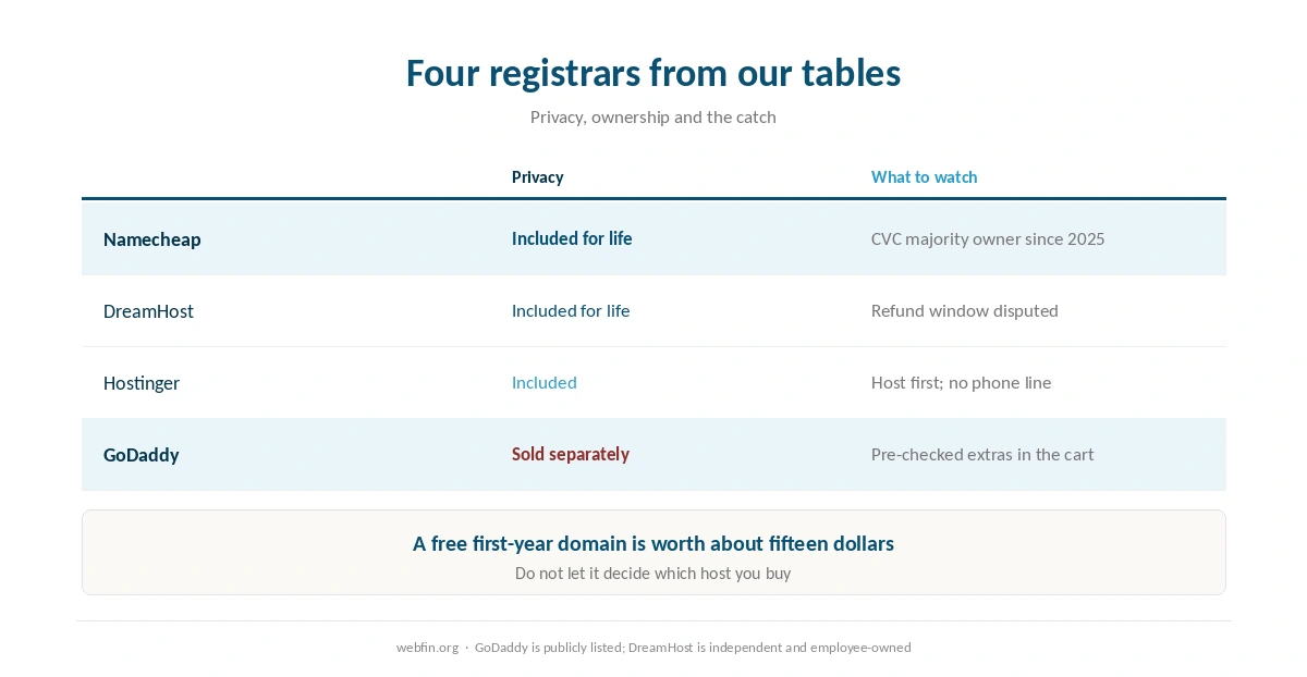 Four registrars compared on privacy, ownership and what to watch