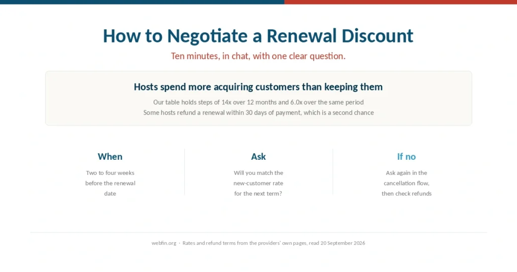 Cover for a guide to negotiating a hosting renewal discount