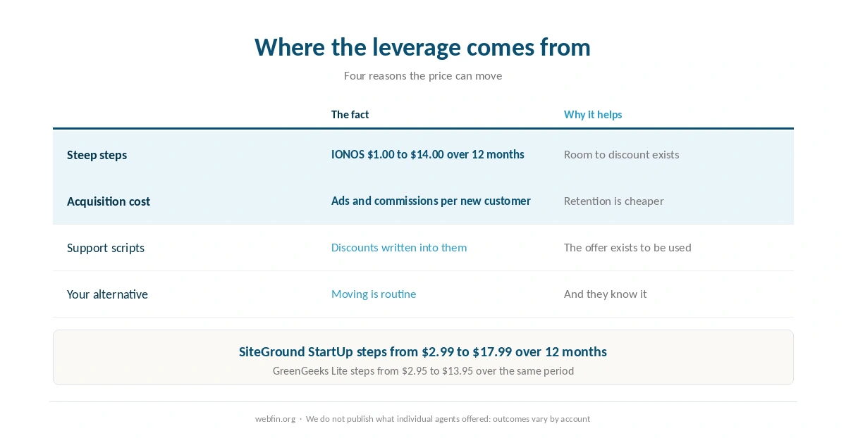 Why renewal discounts exist and where the leverage comes from