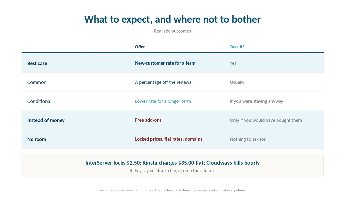 What a realistic renewal offer looks like and where negotiation does not apply