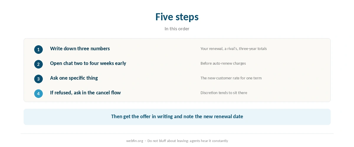 The five steps of a renewal negotiation in order