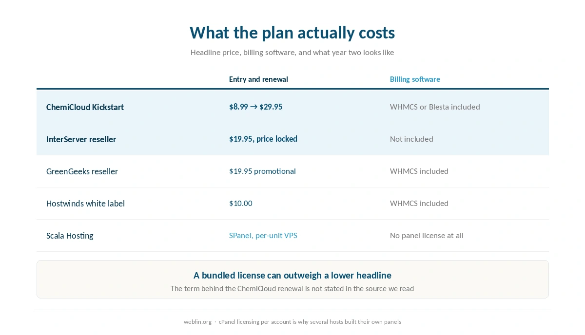 What a reseller plan costs once billing software and renewal are added