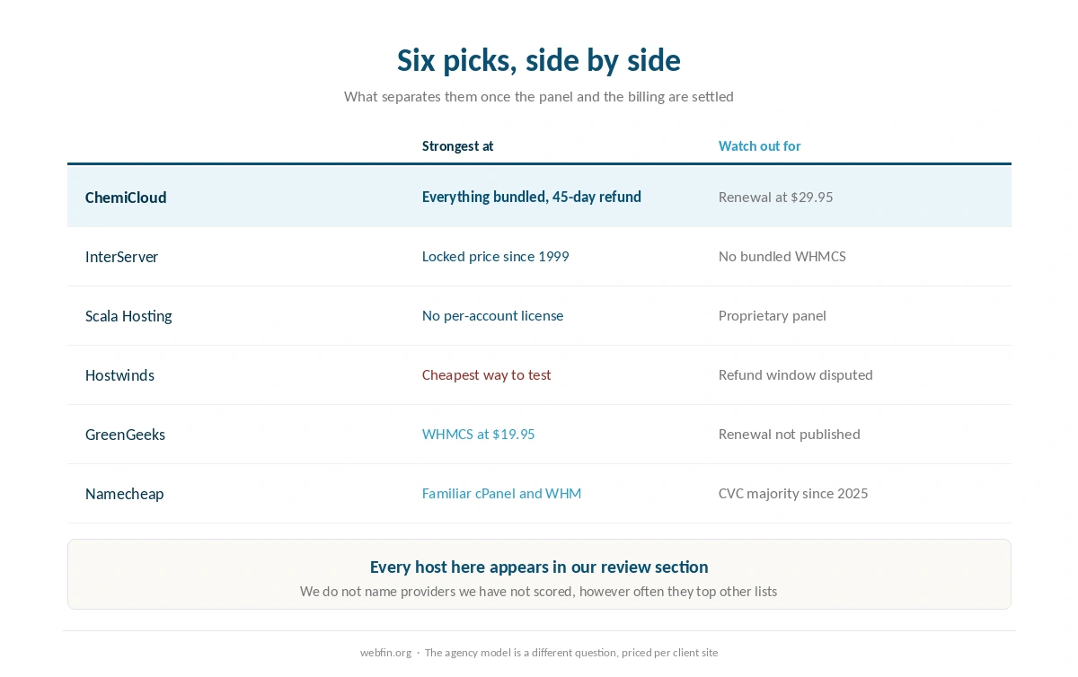 Six reseller options compared on billing software renewal and refund window