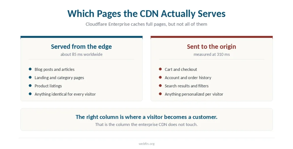 Two panels listing which page types the edge network serves and which reach the origin server