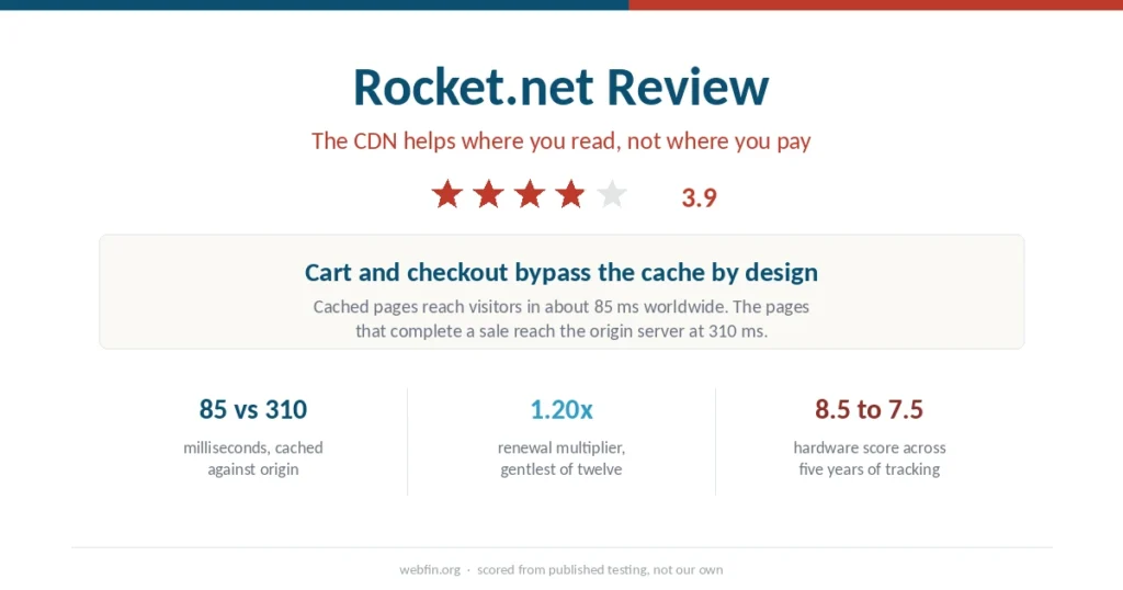 Cover graphic for the Rocket.net review with a 3.9 rating, its cached and origin response times and its renewal multiplier