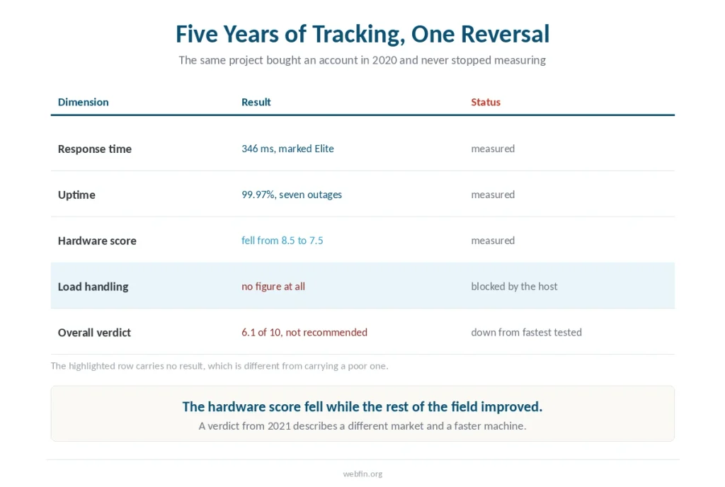 Table of five measurement dimensions from a benchmark that has tracked this host since 2020