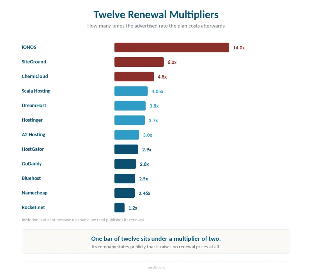 Bar chart of renewal multipliers across twelve hosting plans reviewed on this site