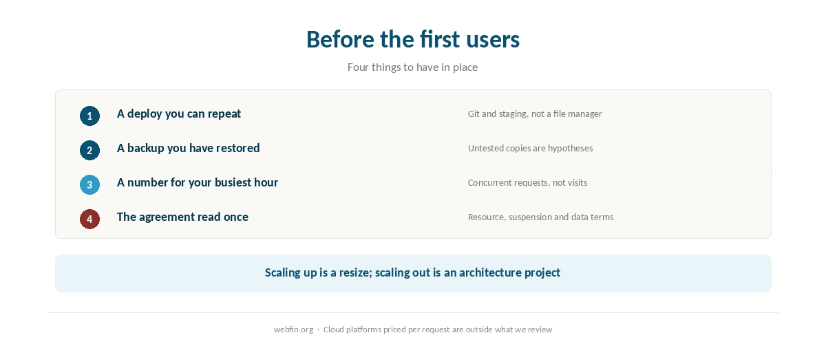 Checklist for a software product before and after the first users