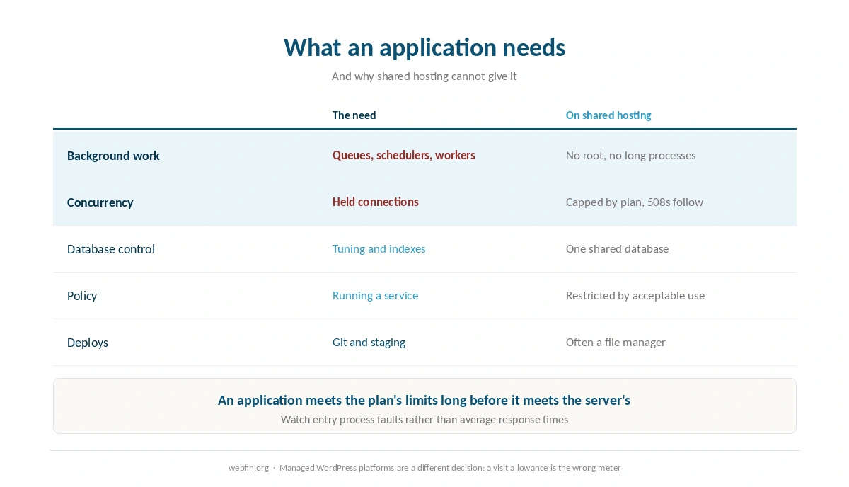 What a software product needs from hosting that shared plans cannot give