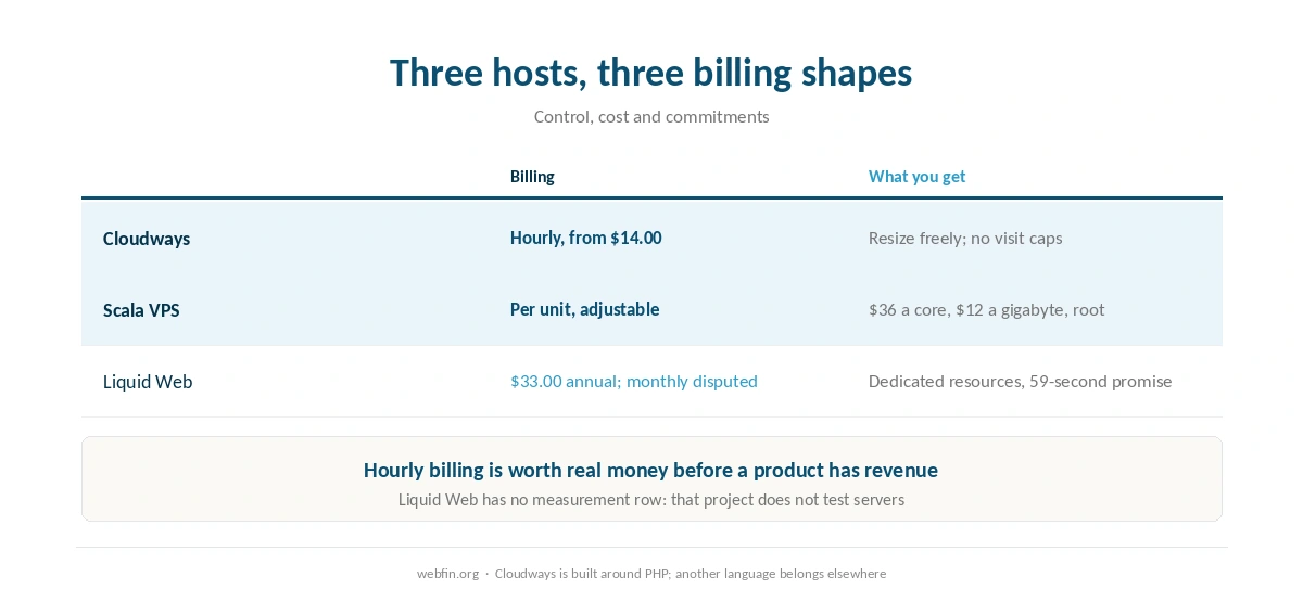 Three hosts for a software product compared on control, billing and commitments