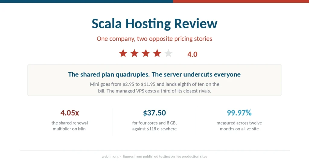 Cover graphic for the Scala Hosting review with a 4.0 rating, its shared renewal multiplier and its server pricing