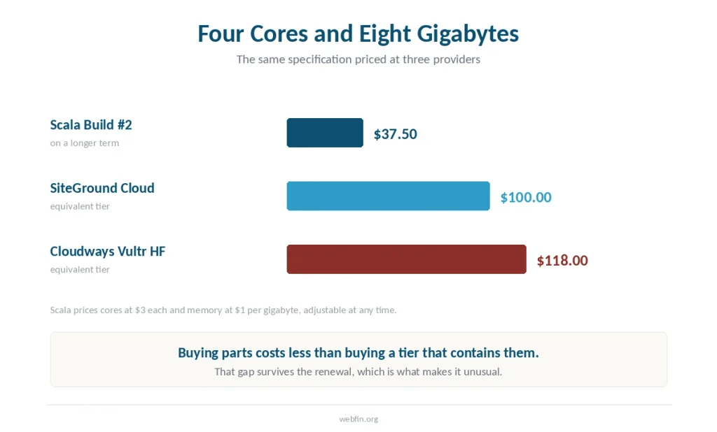 Bar chart of what four cores and eight gigabytes of memory cost at three providers