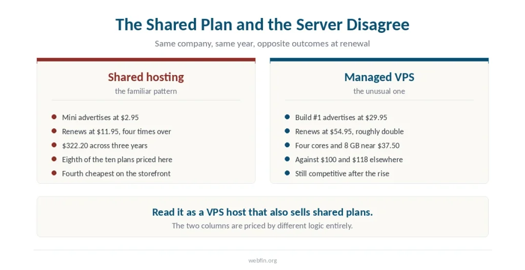 Two panels contrasting how Scala prices its shared plans against how it prices its managed servers