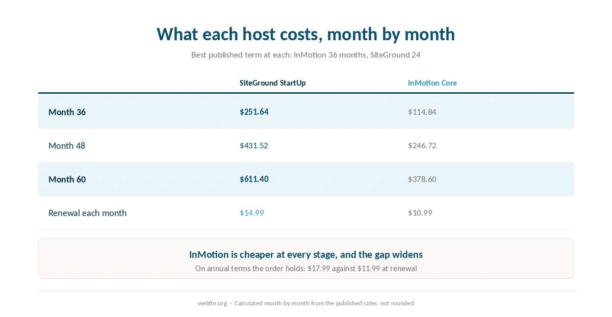 Cumulative cost of both hosts month by month on their best published terms