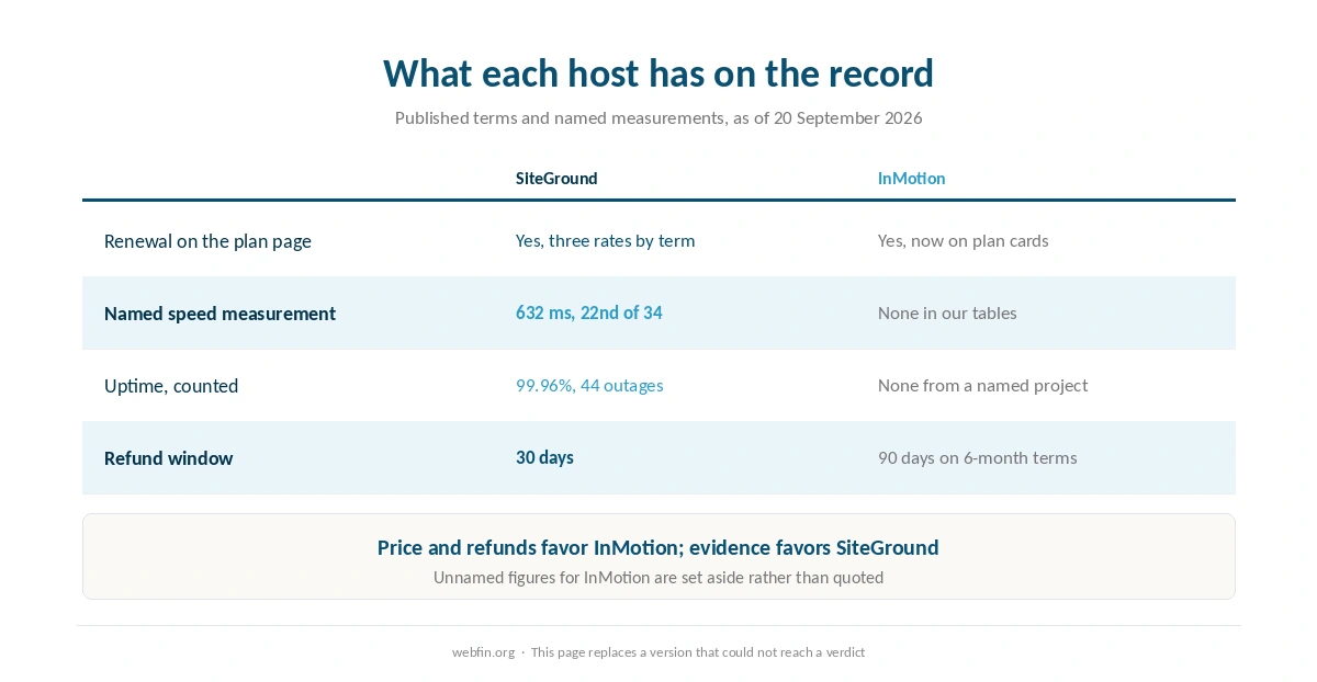 What each host publishes and what has been measured by a named project