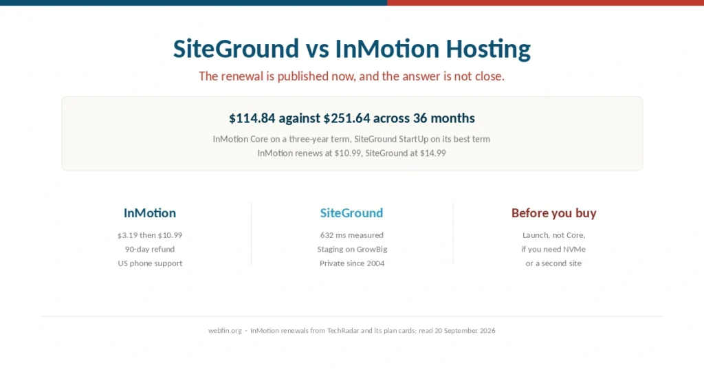 Cover comparing SiteGround and InMotion Hosting on published prices
