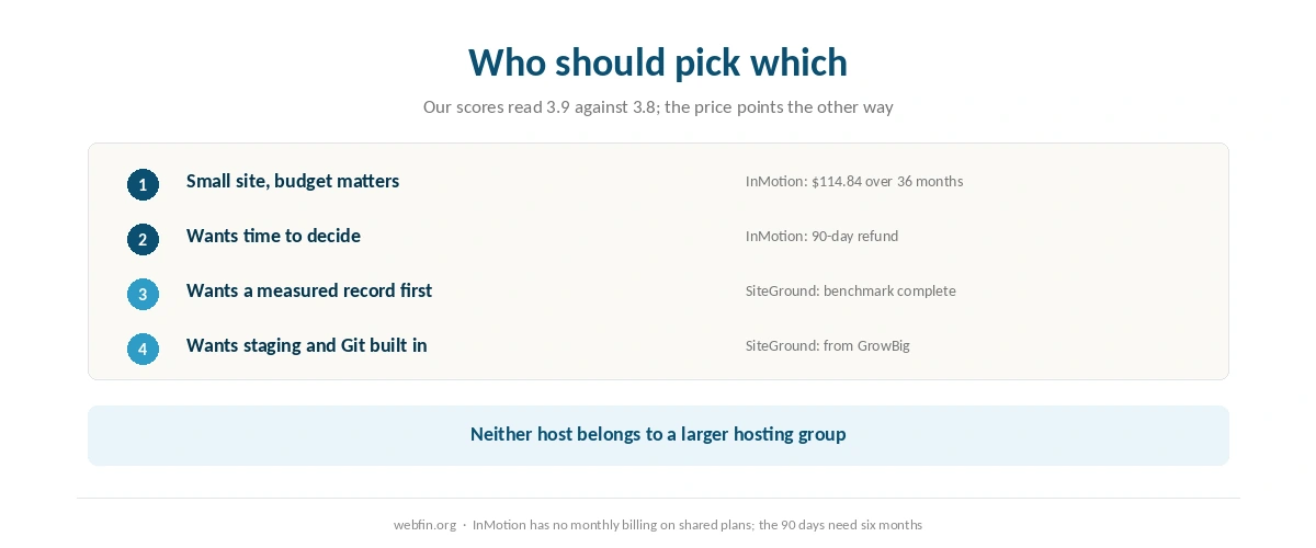 Decision card matching buyers to SiteGround or InMotion by what they need