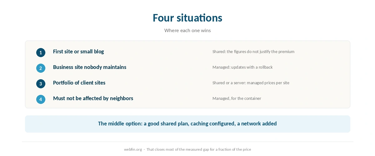 Decision card for shared hosting against managed WordPress