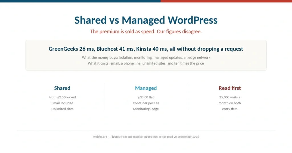 Cover comparing shared hosting with managed WordPress