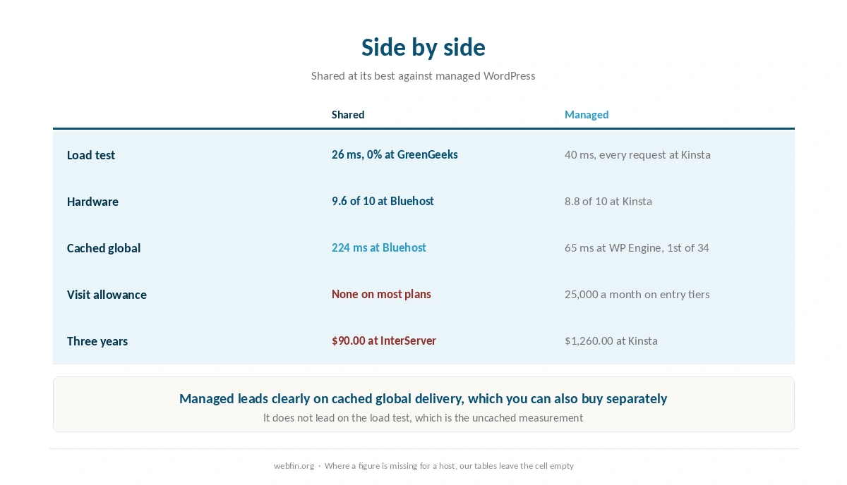 Shared hosting at its best against managed WordPress on measured figures